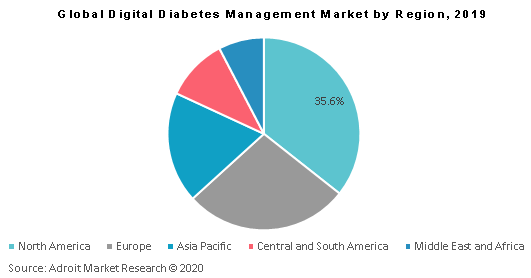 Global Digital Diabetes Management Market by Region 2019