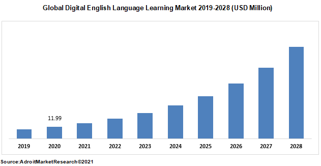 Global Digital English Language Learning Market 2019-2028 (USD Million)