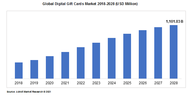 Global Digital Gift Cards Market 2018-2028 (USD Million)