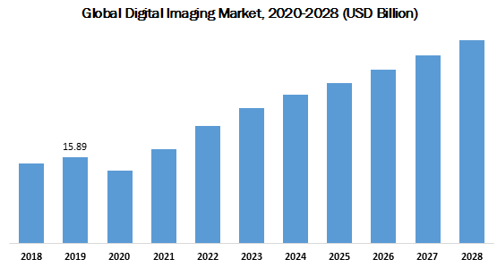Global Digital Imaging Market 2020-2028