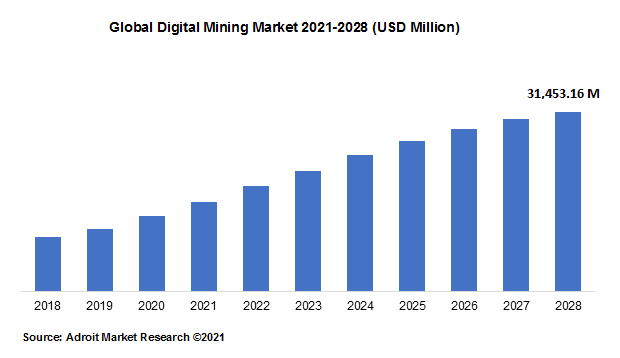  Global Digital Mining Market 2021-2028 (USD Million)