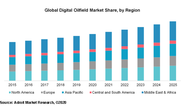 Global Digital Oilfield Market Share, by Region