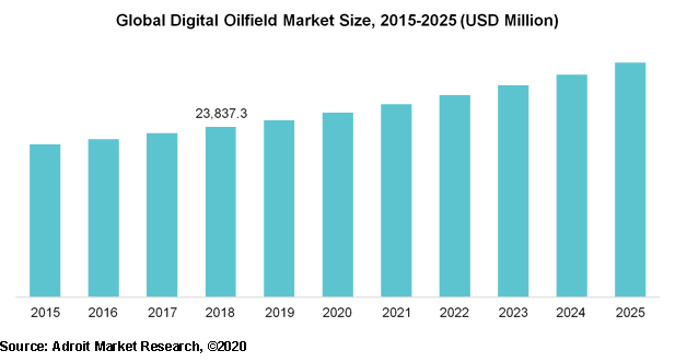 Global Digital Oilfield Market Size, 2015-2025 (USD Million)