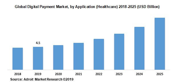 Global Digital Payment Market, by Application (Healthcare) 2018-2025 (USD Billion)