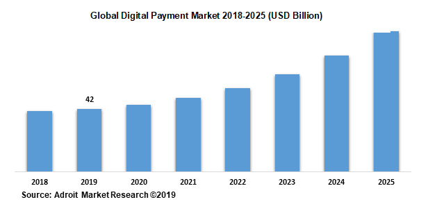 Global Digital Payment Market 2018-2025 (USD Billion)