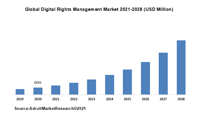 Global Digital Rights Management Market 2021-2028 (USD Million)