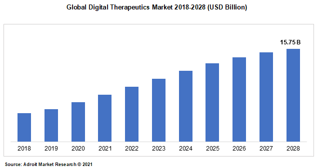Global Digital Therapeutics Market 2018-2028 (USD Billion)