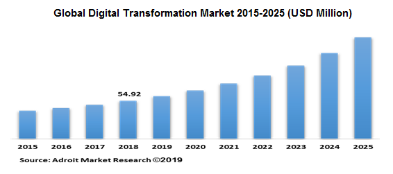 Global Digital Transformation Market 2015-2025 (USD Million)