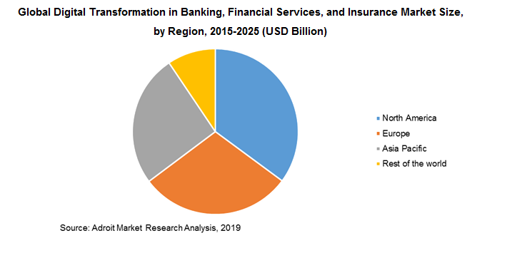 Global Digital Transformation in Banking, Financial Services, and Insurance Market Size, by Region, 2015-2025 (USD Billion)