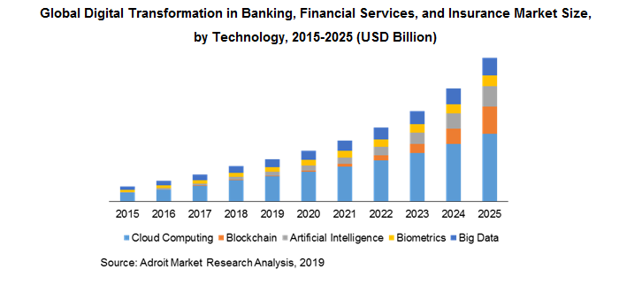 Global Digital Transformation in Banking, Financial Services, and Insurance Market Size, by Technology, 2015-2025 (USD Billion)