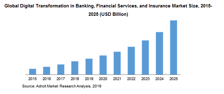 Global Digital Transformation in Banking, Financial Services, and Insurance Market Size, 2015-2025 (USD Billion)
