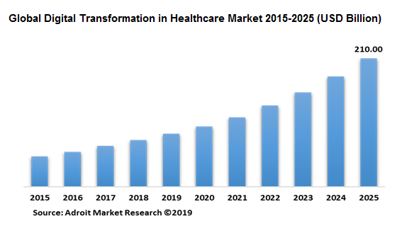 Global Digital Transformation in Healthcare Market 2015-2025 (USD Billion)