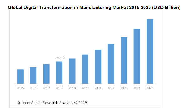 Global Digital Transformation in Manufacturing Market 2015-2025 (USD Billion)