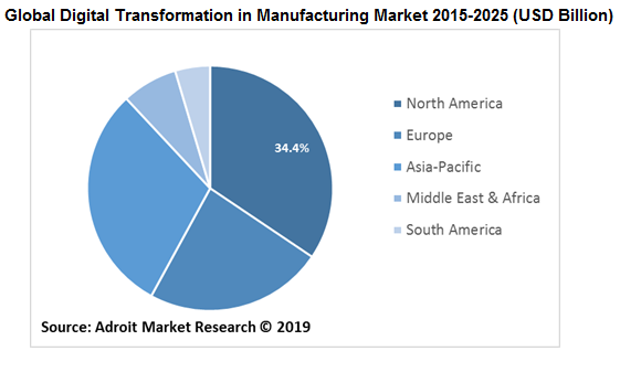 Global Digital Transformation in Manufacturing Market 2015-2025 (USD Billion)
