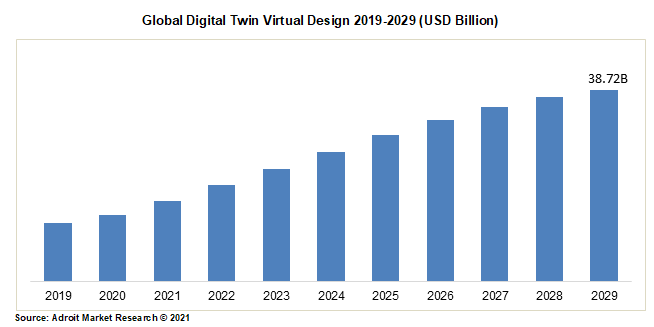 Global Digital Twin Virtual Design 2019-2029 (USD Billion)