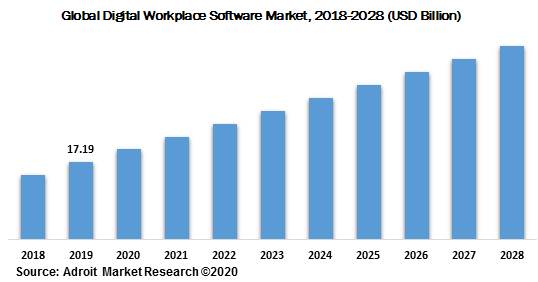 Global Digital Workplace Software Market 2018-2028