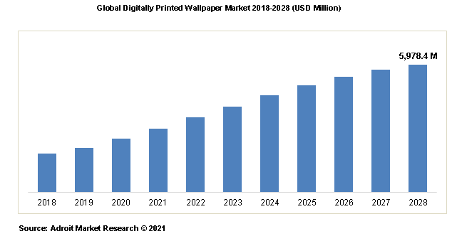 Global Digitally Printed Wallpaper Market 2018-2028 (USD Million)