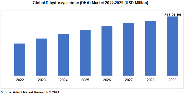 Global Dihydroxyacetone (DHA) Market 2022-2029 (USD Million)