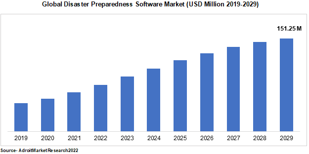 Global Disaster Preparedness Software Market (USD Million 2019-2029)