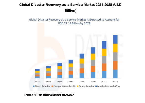 Global Disaster Recovery-as-a-Service Market 2021-2028 (USD Billion)