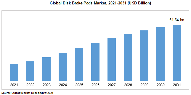Global Disk Brake Pads Market, 2021-2031 (USD Billion)