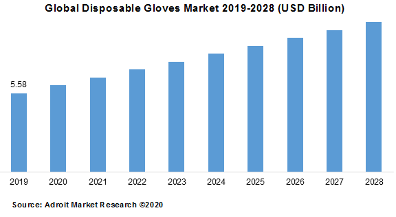 Global Disposable Gloves Market 2019-2028 (USD Billion)