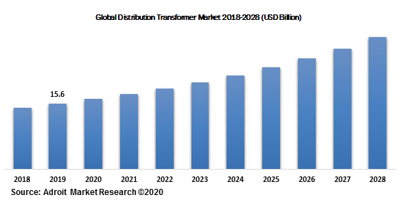 Global Distribution Transformer Market 2018-2028 (USD Billion)