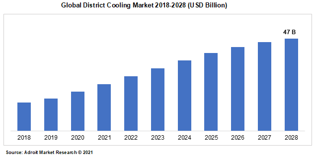 Global District Cooling Market 2018-2028 (USD Billion)