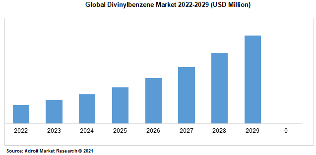 Global Divinylbenzene Market 2022-2029 (USD Million)