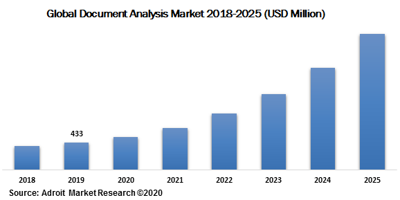 Global Document Analysis Market 2018-2025 (USD Million)
