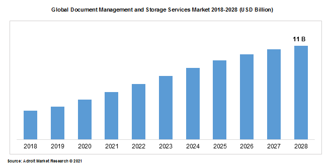 Global Document Management and Storage Services Market 2018-2028 (USD Billion)