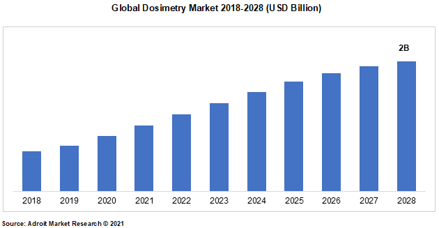 Global Dosimetry Market 2018-2028 (USD Billion)