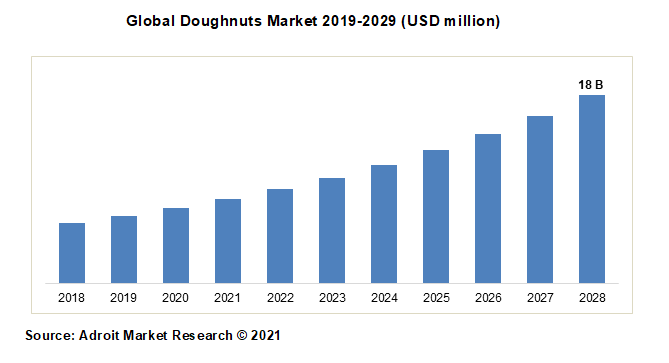 Global Doughnuts Market 2019-2029 (USD million)