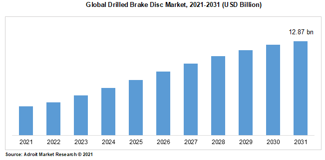 Global Drilled Brake Disc Market, 2021-2031 (USD Billion)