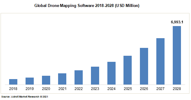 Global Drone Mapping Software 2018-2028 (USD Million)