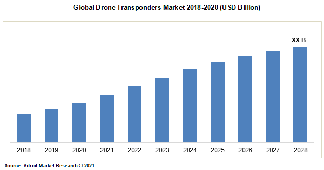 Global Drone Transponders Market 2018-2028 (USD Billion)
