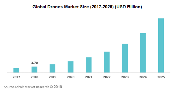 Global Drones Market Size (2017-2025) (USD Billion)