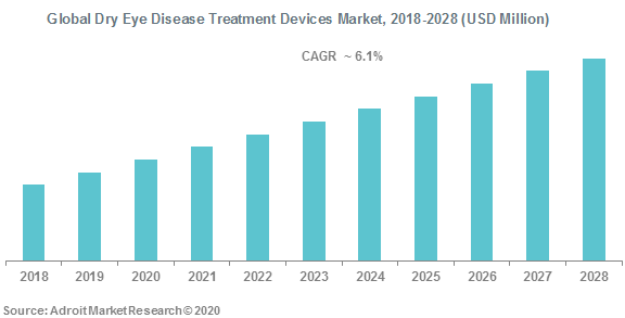 Global Dry Eye Disease Treatment Devices Market 2018-2028 (USD Million)