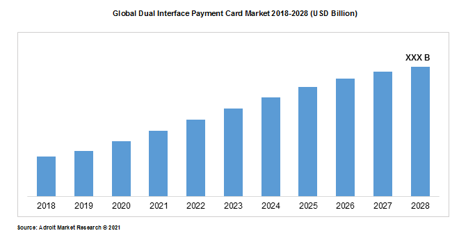 Global Dual Interface Payment Card Market 2018-2028 (USD Billion)