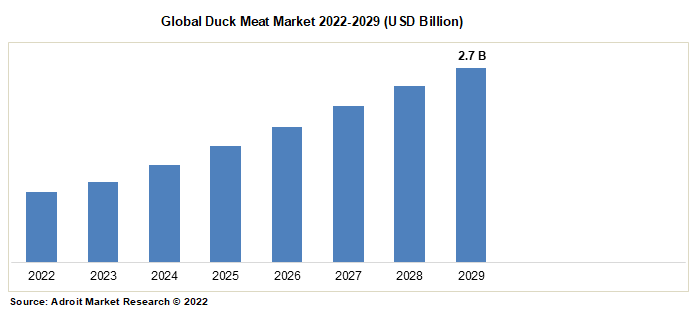 Global Duck Meat Market 2022-2029 (USD Billion)