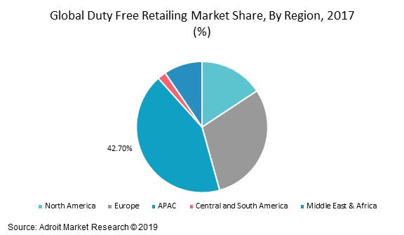 Global Duty Free Retailing Market Share, By Region, 2017 (%)