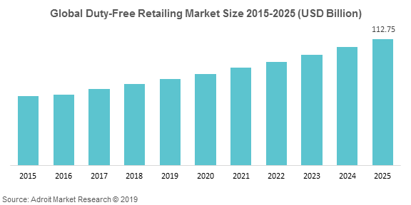 Global Duty-Free Retailing Market Size 2015-2025 (USD Billion)