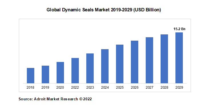 Global Dynamic Seals Market 2019-2029 (USD Billion)