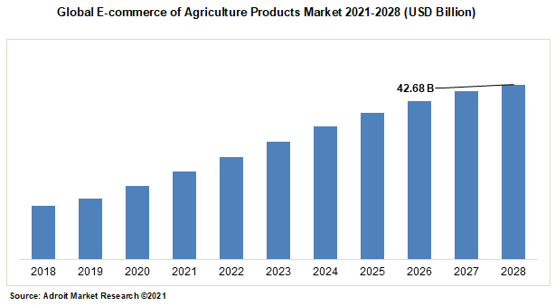 Global E-commerce of Agriculture Products Market 2021-2028 (USD Billion)