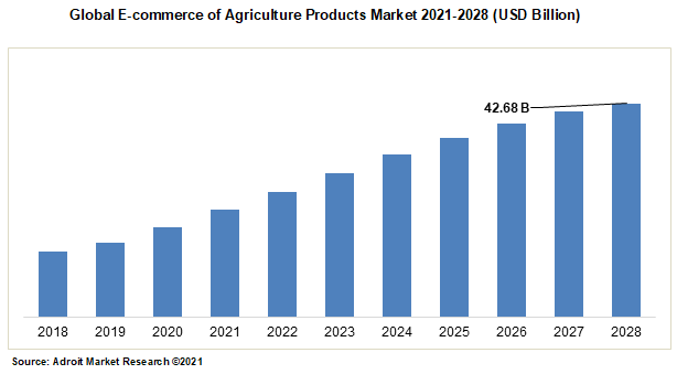 Global E-Commerce of Agriculture Products Market 2021-2028 (USD Billion)