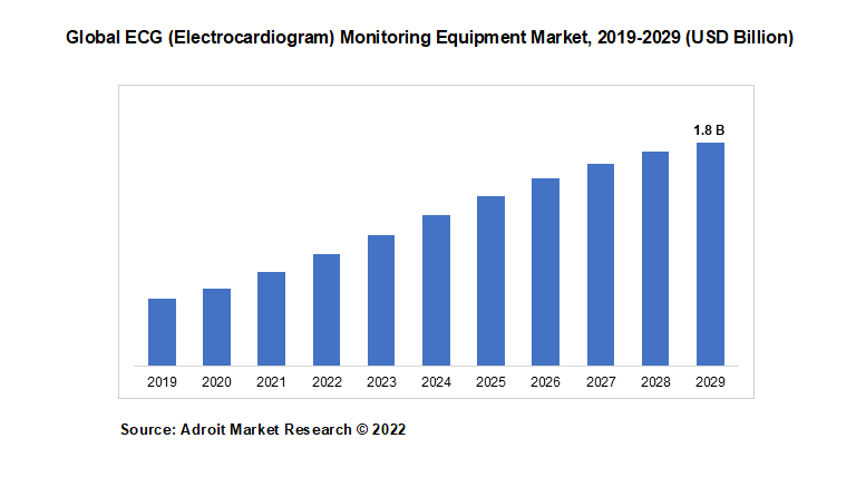 Global ECG (Electrocardiogram) Monitoring Equipment Market, 2019-2029 (USD Billion)
