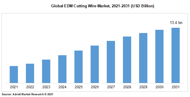 Global EDM Cutting Wire Market, 2021-2031 (USD Billion)