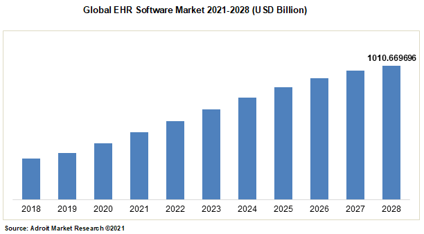 Global EHR Software Market 2021-2028 (USD Billion)