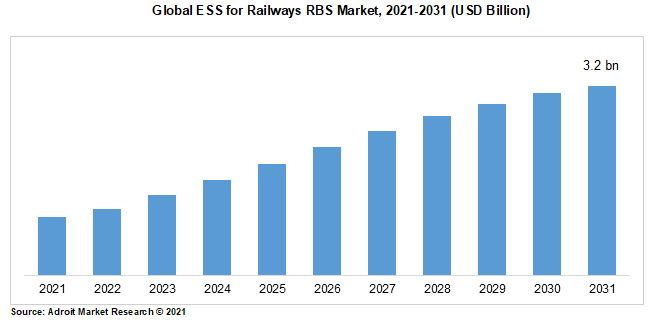Global ESS for Railways RBS Market, 2021-2031 (USD Billion)
