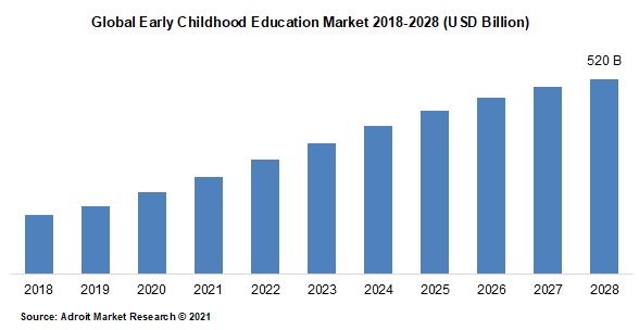 Global Early Childhood Education Market 2018-2028 (USD Billion)